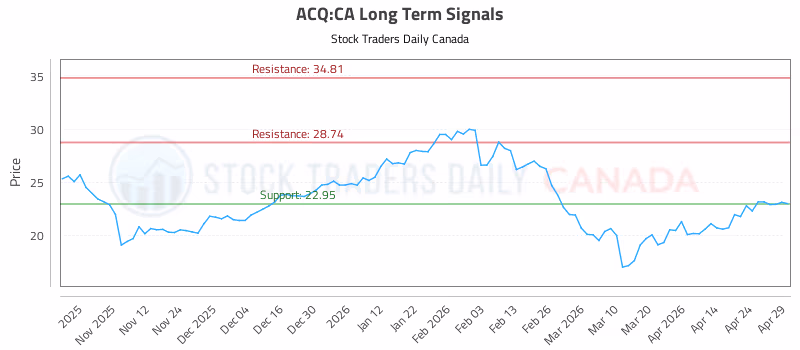 Stock Chart for ACQ:CA