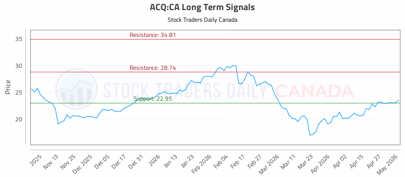 Stock Chart for ACQ:CA