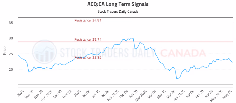 Stock Chart for ACQ:CA