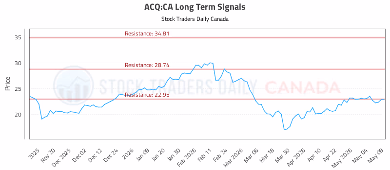 Stock Chart for ACQ:CA
