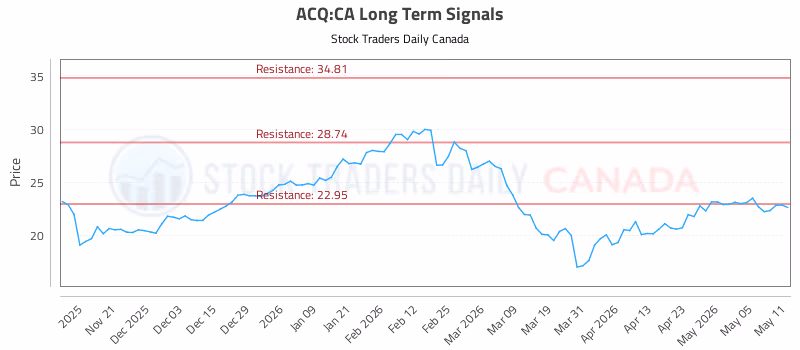 Stock Chart for ACQ:CA