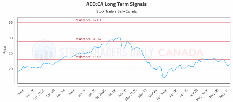 Stock Chart for ACQ:CA