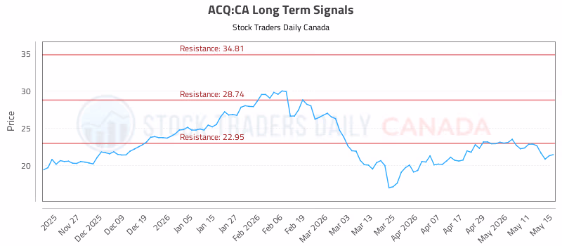 Stock Chart for ACQ:CA