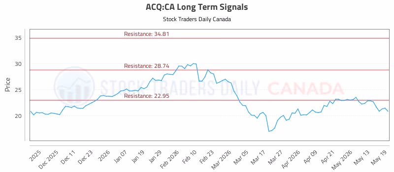 Stock Chart for ACQ:CA