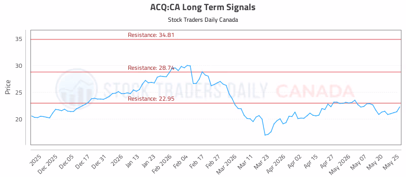 Stock Chart for ACQ:CA