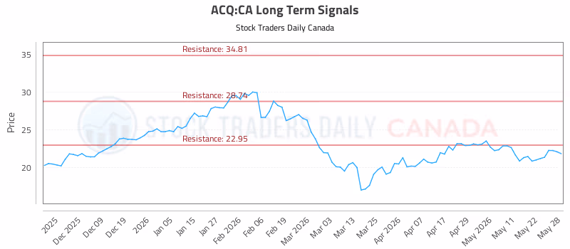 Stock Chart for ACQ:CA