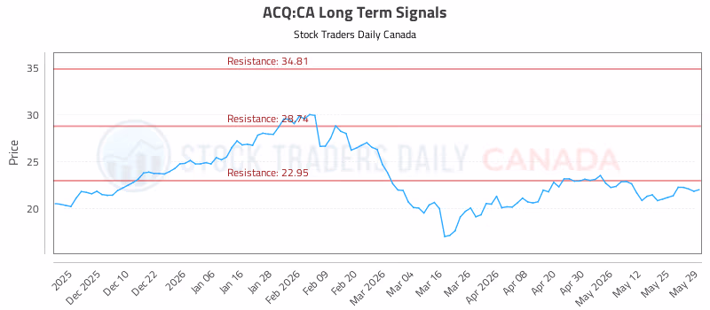 Stock Chart for ACQ:CA