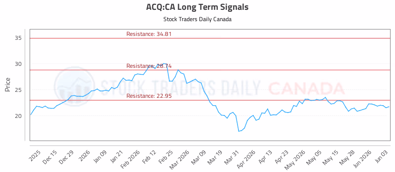 Stock Chart for ACQ:CA