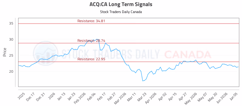 Stock Chart for ACQ:CA