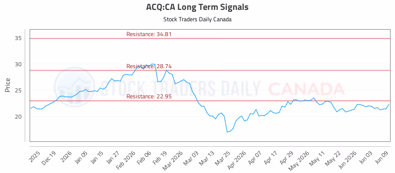 Stock Chart for ACQ:CA