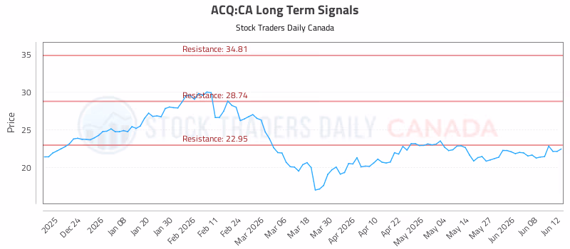 Stock Chart for ACQ:CA