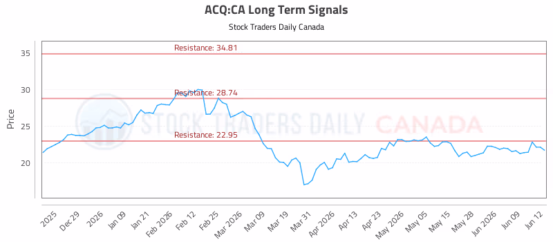 Stock Chart for ACQ:CA
