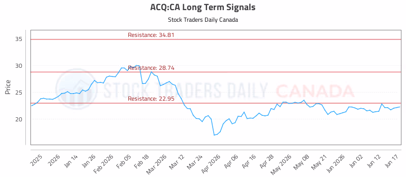 Stock Chart for ACQ:CA