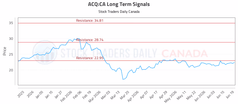 Stock Chart for ACQ:CA