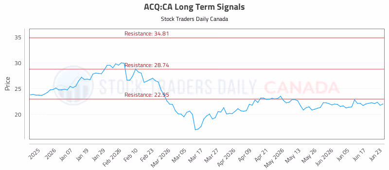 Stock Chart for ACQ:CA
