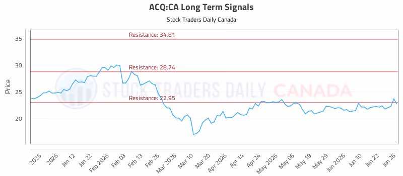 Stock Chart for ACQ:CA