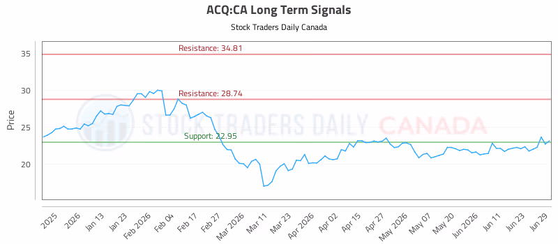 Stock Chart for ACQ:CA