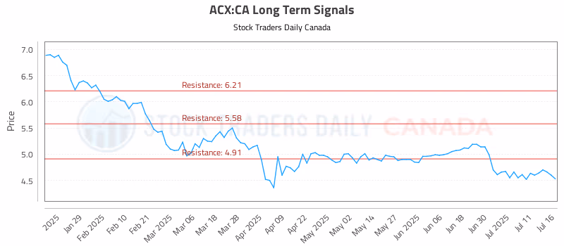 Stock Chart for ACX:CA