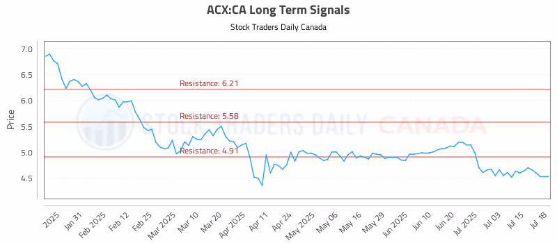 Stock Chart for ACX:CA