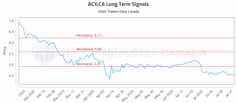 Stock Chart for ACX:CA