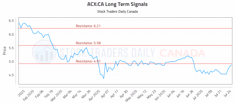 Stock Chart for ACX:CA