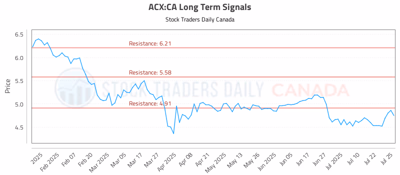Stock Chart for ACX:CA