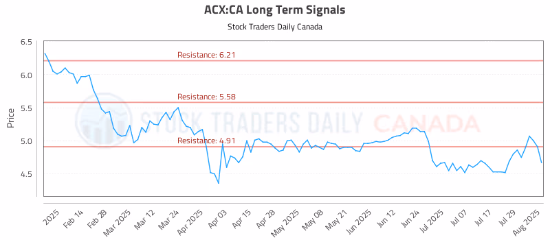 Stock Chart for ACX:CA