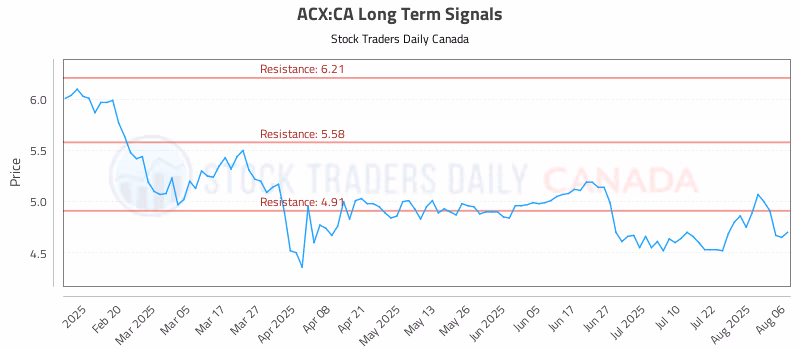 Stock Chart for ACX:CA