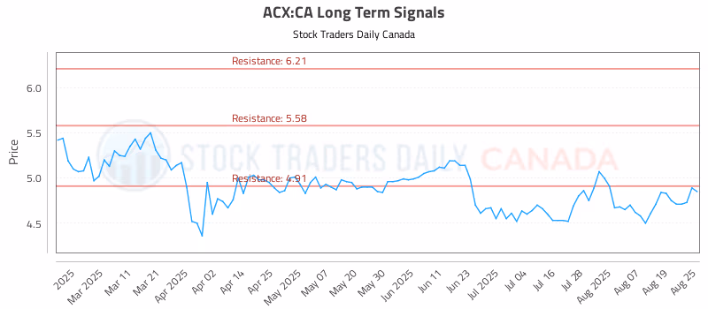 Stock Chart for ACX:CA