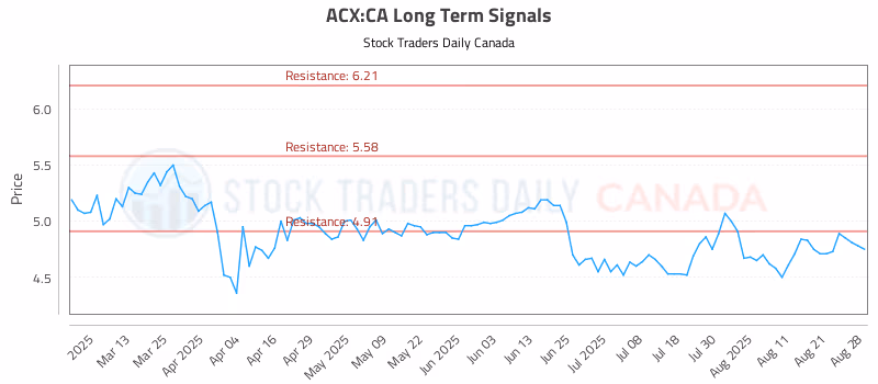 Stock Chart for ACX:CA