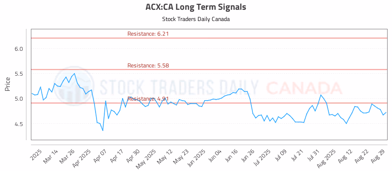 Stock Chart for ACX:CA