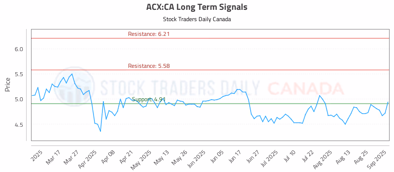 Stock Chart for ACX:CA