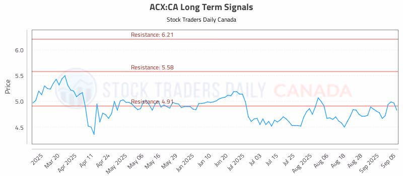 Stock Chart for ACX:CA
