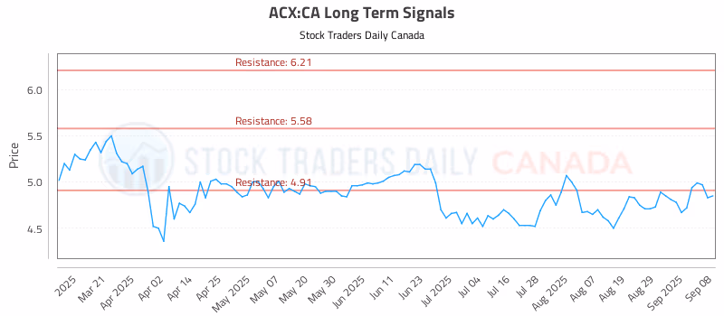 Stock Chart for ACX:CA
