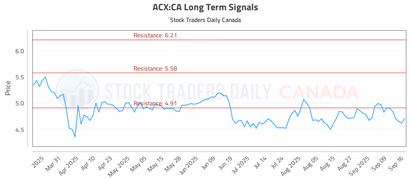 Stock Chart for ACX:CA
