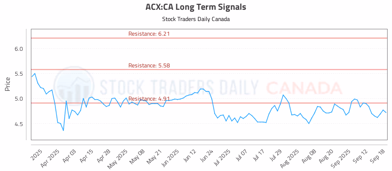 Stock Chart for ACX:CA