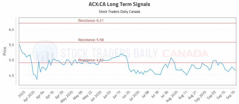 Stock Chart for ACX:CA