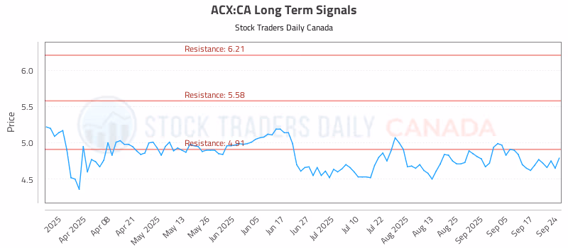 Stock Chart for ACX:CA