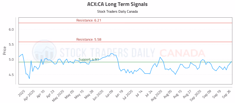 Stock Chart for ACX:CA