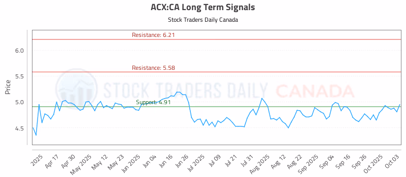 Stock Chart for ACX:CA