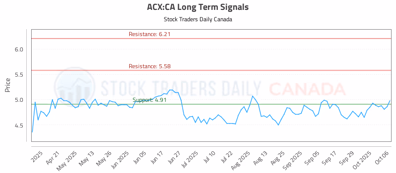 Stock Chart for ACX:CA