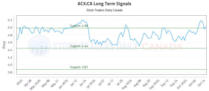 Stock Chart for ACX:CA