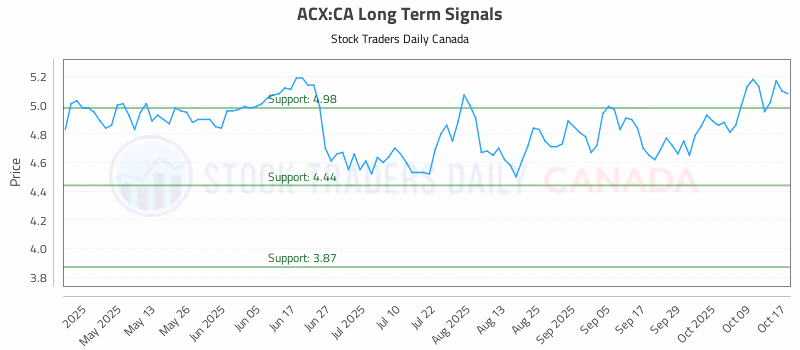 Stock Chart for ACX:CA