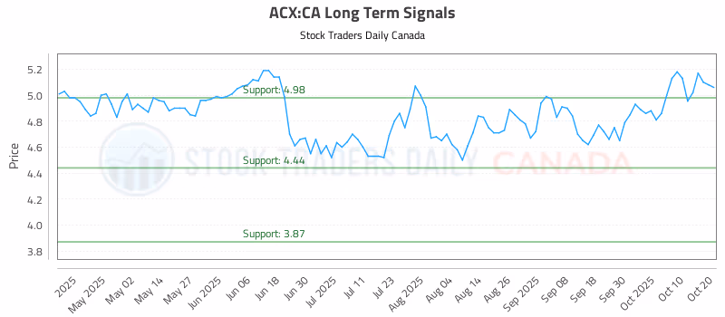 Stock Chart for ACX:CA