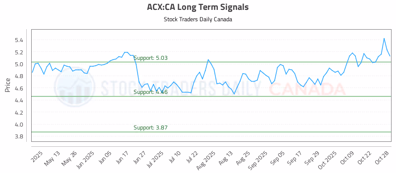 Stock Chart for ACX:CA