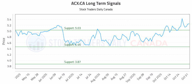 Stock Chart for ACX:CA