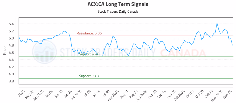 Stock Chart for ACX:CA