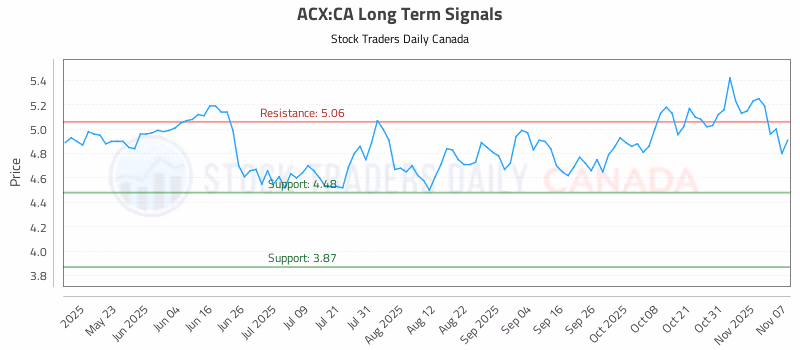 Stock Chart for ACX:CA