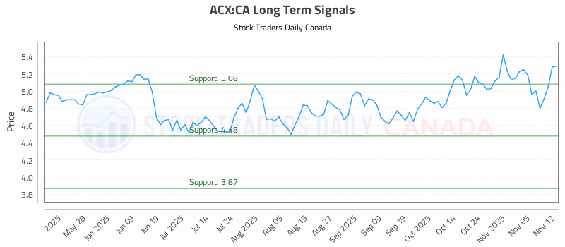 Stock Chart for ACX:CA