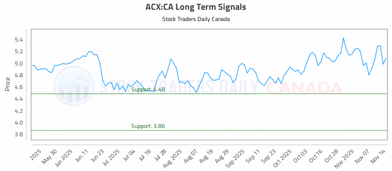 Stock Chart for ACX:CA